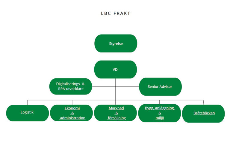 Bild över LBC Frakts organisation: Styrelse överst. Sedan vd med följande avdelningar/funktioner under sig: Digitaliserings- och RPA-utvecklare, Senior Advisor, Logistik, Ekonomi & administration, Marknad & försäljning, Bygg, anläggning & miljö, Bråtebäcken.