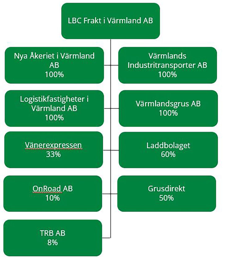 Bild på LBC Frakt i Värmlands koncernstruktur: LBC Frakt i toppen. Nya Åkeriet i Värmland AB 100% Värmlands Industritransporter AB 100% Logistikfastigheter i Värmland AB 100% Värmlandsgrus AB 100% Vänerexpressen 33% Laddbolaget 60% OnRoad AB 10% Grusdirekt 50% TRB AB 8%