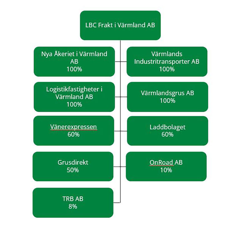 Bild på LBC Frakt i Värmlands koncernstruktur: LBC Frakt i toppen. Nya Åkeriet i Värmland AB 100% Värmlands Industritransporter AB 100% Logistikfastigheter i Värmland AB 100% Värmlandsgrus AB 100% Vänerexpressen 60% Laddbolaget 60% Grusdirekt 50% OnRoad AB 10% TRB AB 8%